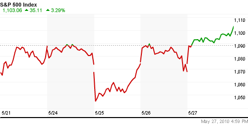 График индекса S&P 500.