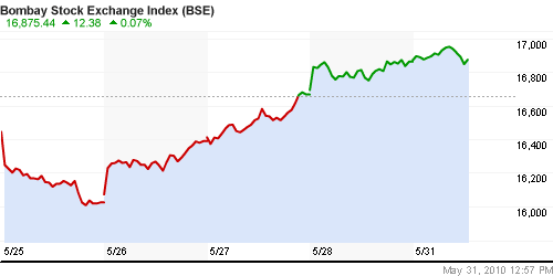 График индекса BSE SENSEX (India).