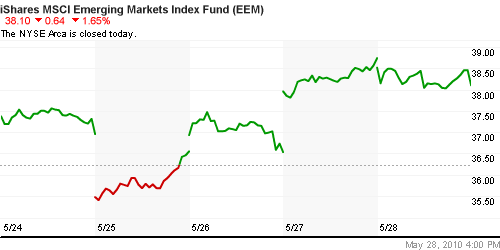 График: iShares MSCI Emerging Markets Index (EEM).
