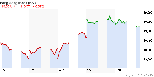 График индекса SSE Composite Index (China).