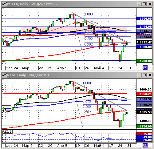 Технический анализ. Графики индексов ММВБ и РТС. Дневные.