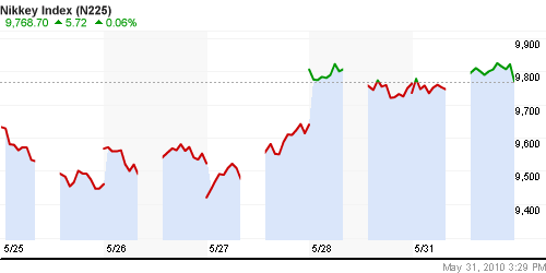 График индекса Nikkei-225 (Japan).