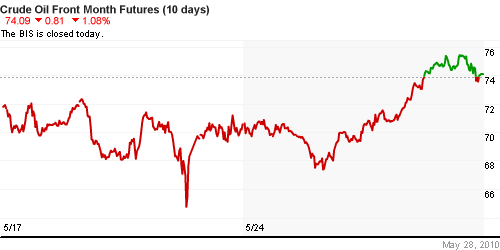 График изменения цен на нефть: Crude oil.