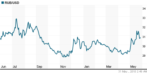 График официального курса Рубля к Доллару США.