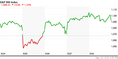 График индекса S&P 500.