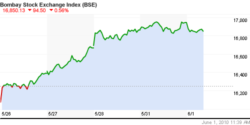 График индекса BSE SENSEX (India).