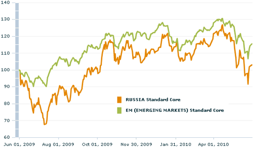 График: iShares MSCI Emerging Markets Index (EEM).