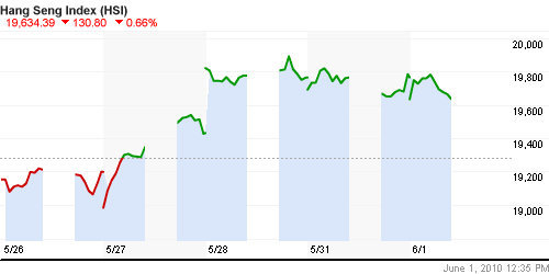 График индекса SSE Composite Index (China).