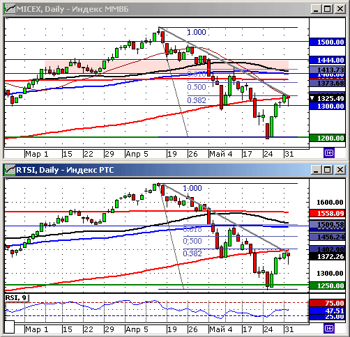 Технический анализ. Графики индексов ММВБ и РТС. Дневные.