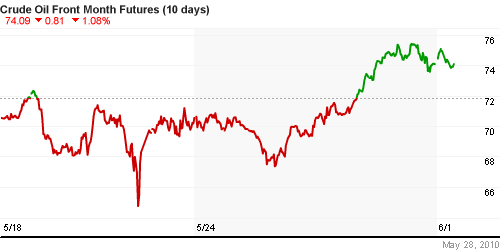 График изменения цен на нефть: Crude oil.
