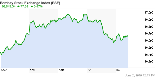 График индекса BSE SENSEX (India).