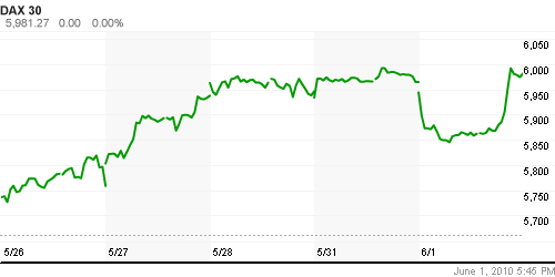 График индекса XETRA DAX.