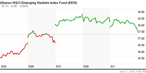 График: iShares MSCI Emerging Markets Index (EEM).