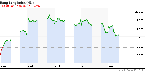 График индекса SSE Composite Index (China).
