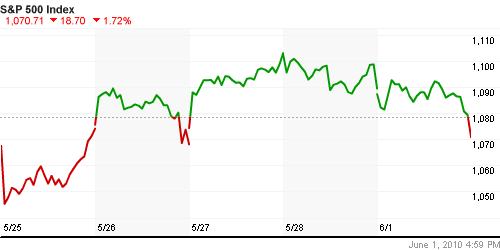 График индекса S&P 500.