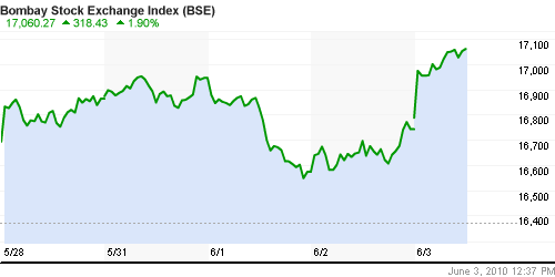 График индекса BSE SENSEX (India).