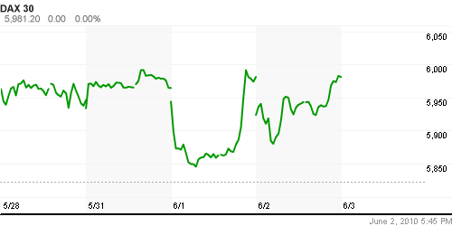 График индекса XETRA DAX.