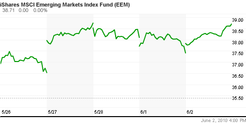 График: iShares MSCI Emerging Markets Index (EEM).