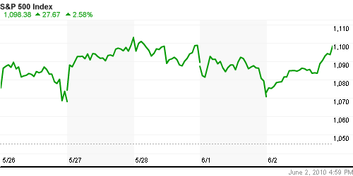 График индекса S&P 500.