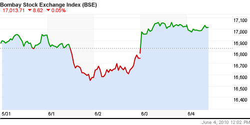 График индекса BSE SENSEX (India).