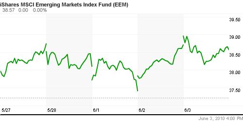 График: iShares MSCI Emerging Markets Index (EEM).