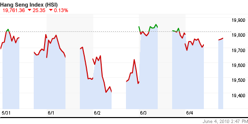 График индекса SSE Composite Index (China).