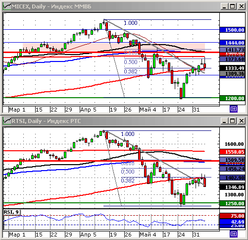 Технический анализ. Графики индексов ММВБ и РТС. Дневные.