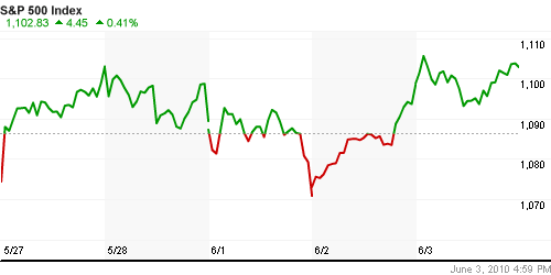 График индекса S&P 500.