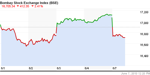 График индекса BSE SENSEX (India).