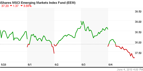 График: iShares MSCI Emerging Markets Index (EEM).