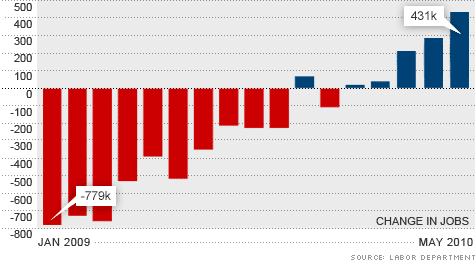 График индекса S&P 500.