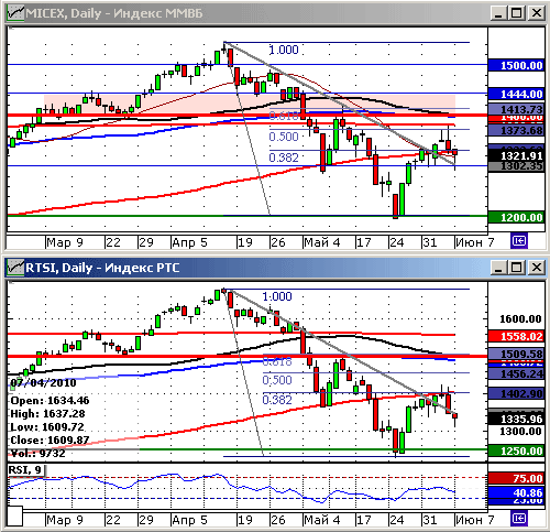 Технический анализ. Графики индексов ММВБ и РТС. Дневные.