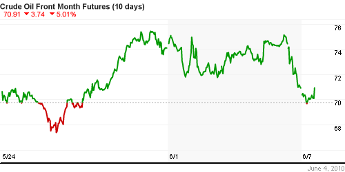 График изменения цен на нефть: Crude oil.