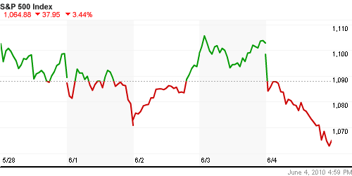 График индекса S&P 500.