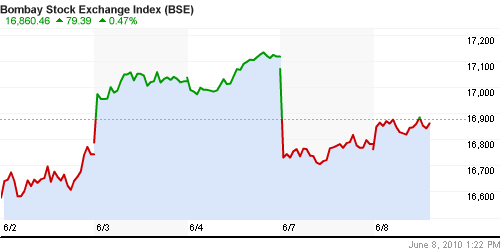 График индекса BSE SENSEX (India).