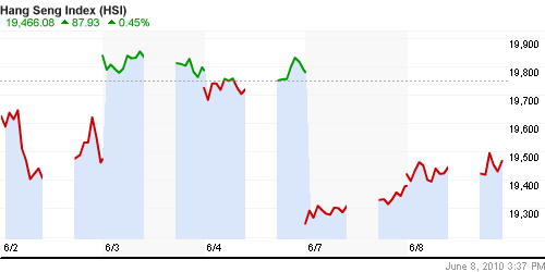 График индекса SSE Composite Index (China).