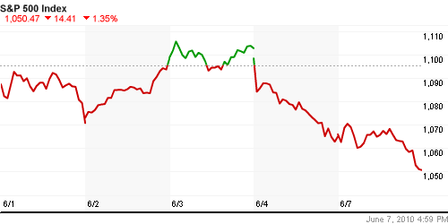 График индекса S&P 500.
