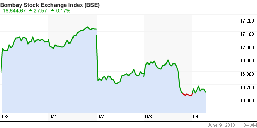 График индекса BSE SENSEX (India).