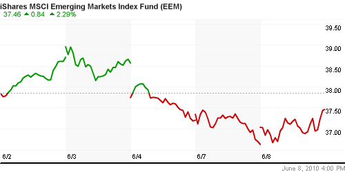 График: iShares MSCI Emerging Markets Index (EEM).