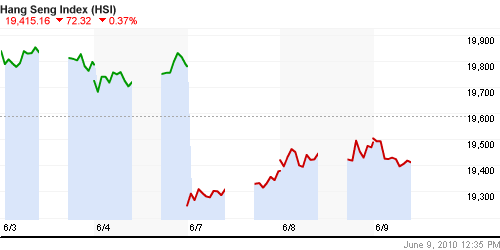 График индекса SSE Composite Index (China).