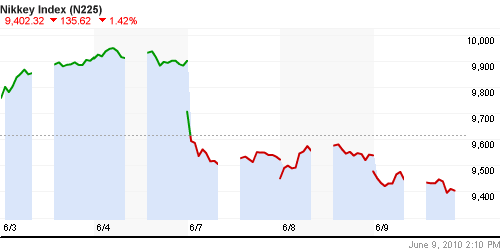 График индекса Nikkei-225 (Japan).