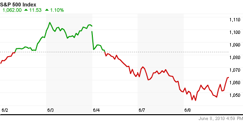График индекса S&P 500.