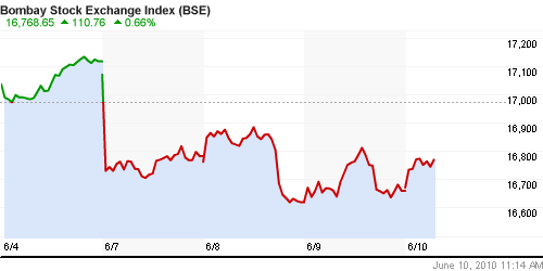 График индекса BSE SENSEX (India).
