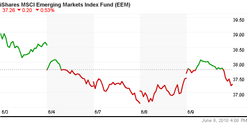 График: iShares MSCI Emerging Markets Index (EEM).