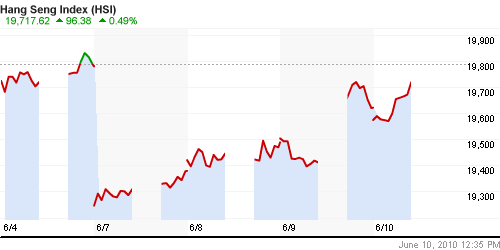 График индекса SSE Composite Index (China).
