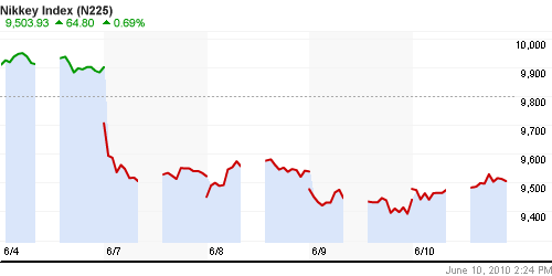 График индекса Nikkei-225 (Japan).