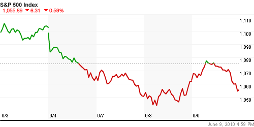 График индекса S&P 500.