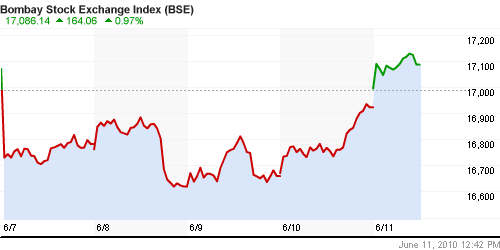 График индекса BSE SENSEX (India).