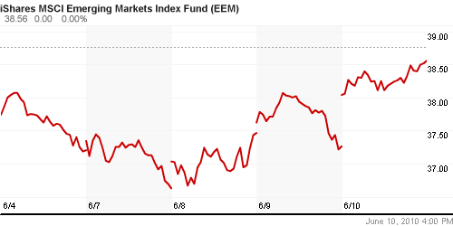 График: iShares MSCI Emerging Markets Index (EEM).