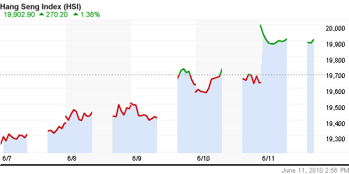 График индекса SSE Composite Index (China).
